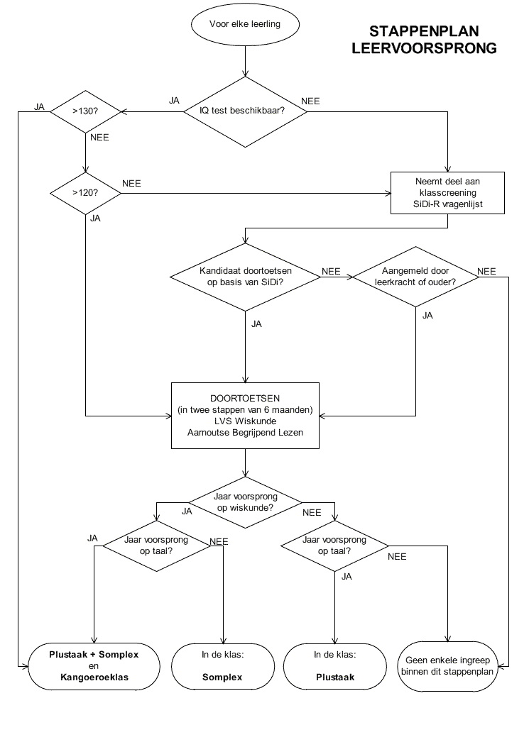 Stroomdiagram Stappenplan