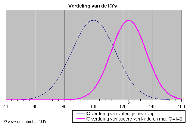 IQ verdeling