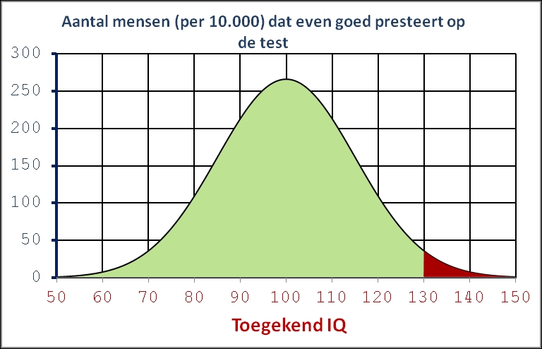 IQ verdeling