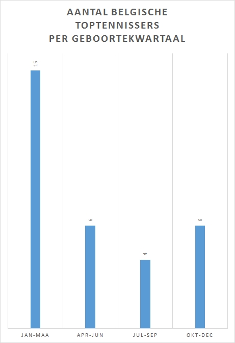 Aantal belgische toptennissers per geboortekwartaal