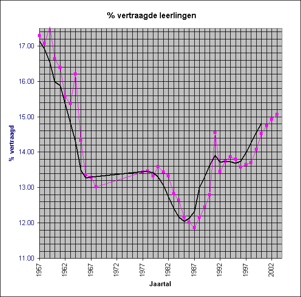 Vertraagde leerlingen 1957-2003